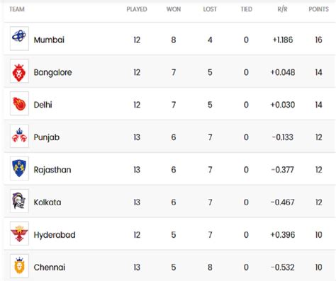 IPL 2020 Points Table: Race to playoffs tightens after Rajasthan Royals ...