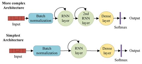 Diagram of the four recurrent neural network (RNN) architectures ...