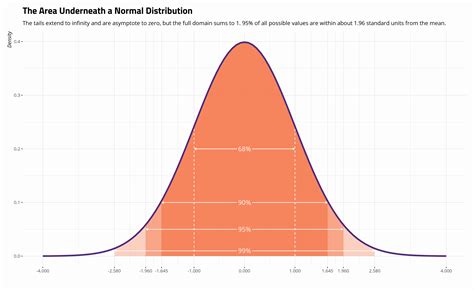 The Normal Distribution, Central Limit Theorem, and Inference from a ...