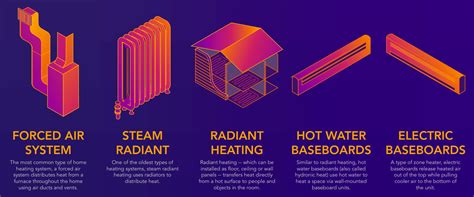 Different Types of Heating Systems — Rite Guys Heating and Cooling