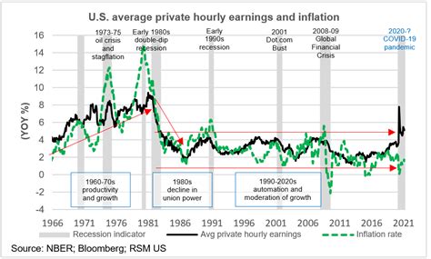 Wage Vs Inflation Chart