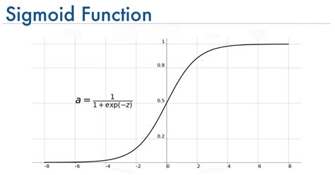 Sigmoid Function: Types and Applications | BotPenguin