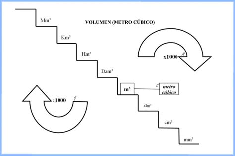 De Metros Cubicos A Decimetros Cubicos - Estudiar