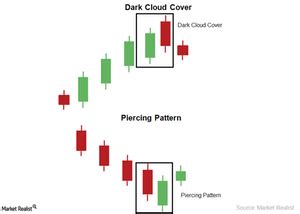 Dark Cloud Covering And Piercing Candlestick Pattern