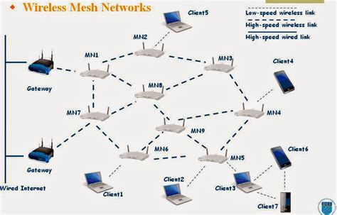 What Is Wireless Mesh Network And What Are The Advantages Of This ...