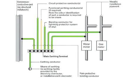 Functional Earthing Conductor (FE): Definition, Example, Color and ...