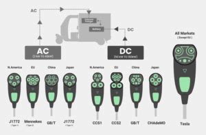 Electric Vehicle Charging Connectors: Types and Compatibility