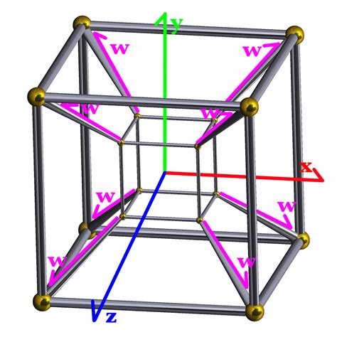 dimension theory analysis - In what sense is a tesseract (shown) 4 ...