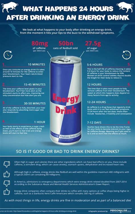 What happens to your body 24 hours after drinking Red Bull? Chart ...