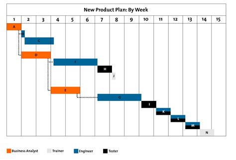 Gantt Charts - Figure 2