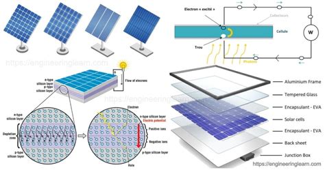 Types of Solar Panels - Engineering Learner