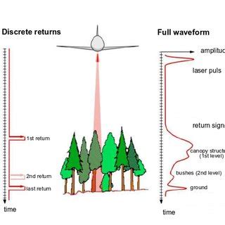 1: Airborne LiDAR systems. 2.1a An emitted laser pulse and the ...