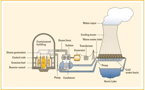 Diagrams - Nuclear Power Advocacy