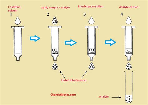 Solid phase extraction: Principle, process, application - Chemistry Notes