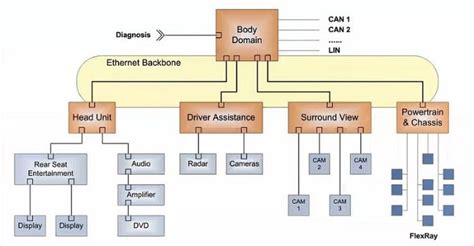 Automotive Ethernet: The Future of In-Vehicle Networking