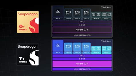 First Snapdragon 7+ Gen 2 Benchmarks Show Promising Performance Gains