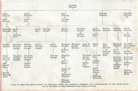 Printed family tree of the Edwards family name. Begins with Jonathan ...