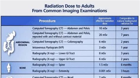 Radiation Dose Chart (Adult) from Common Imaging Examinations