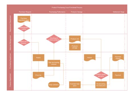 Purchasing Process Flow Chart