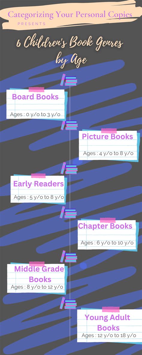 6 Children’s Book Genres by Age – Visualizing Media