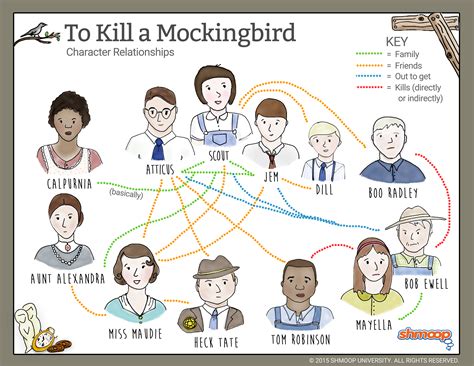 Relationship Map in To Kill a Mockingbird | To kill a mockingbird ...