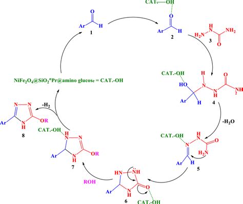 The proposed mechanism for the synthesis of 4H-1,2,4-triazole using of ...