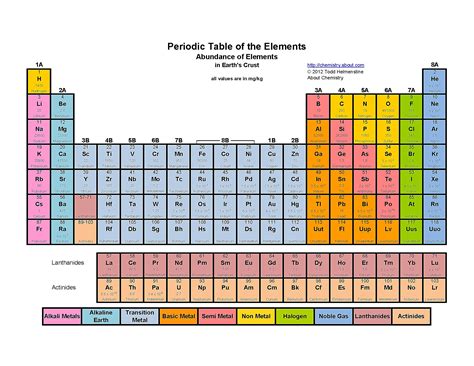 Periodic Table Pdf Gcse