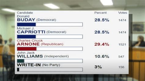 Candidates tied in race for Johnstown City Council seat