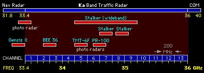 Traffic Radar Handbook - Frequency Spectrum (A)