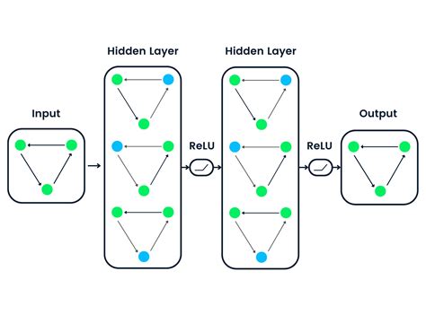 A Comprehensive Introduction to Graph Neural Networks (GNNs) | DataCamp