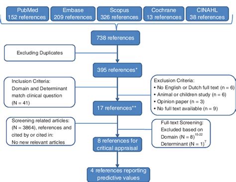 Flow chart for selection of studies on the diagnostic value of the ...