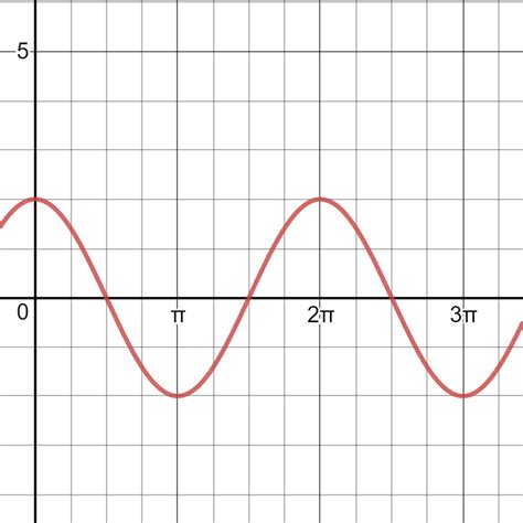 Graphing Cosine Functions - Expii