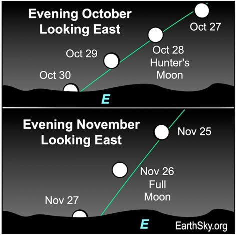 EarthSky | Don’t miss! Hunter’s Moon 2023 and Jupiter tonight