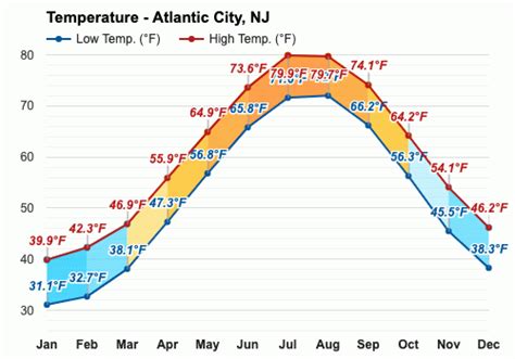 Atlantic City, NJ - April Weather forecast - Spring forecast