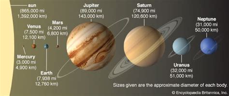 Solar system | Definition, Planets, Diagram, Videos, & Facts | Britannica