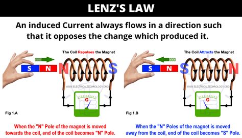 Lenz’s Law of Electromagnetic Induction - Formula & Working ...