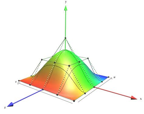 Extensible 3D (X3D), ISO/IEC 19775-1:2013, 27 NURBS Component