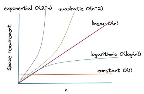 AlgoDaily - Understanding Space Complexity