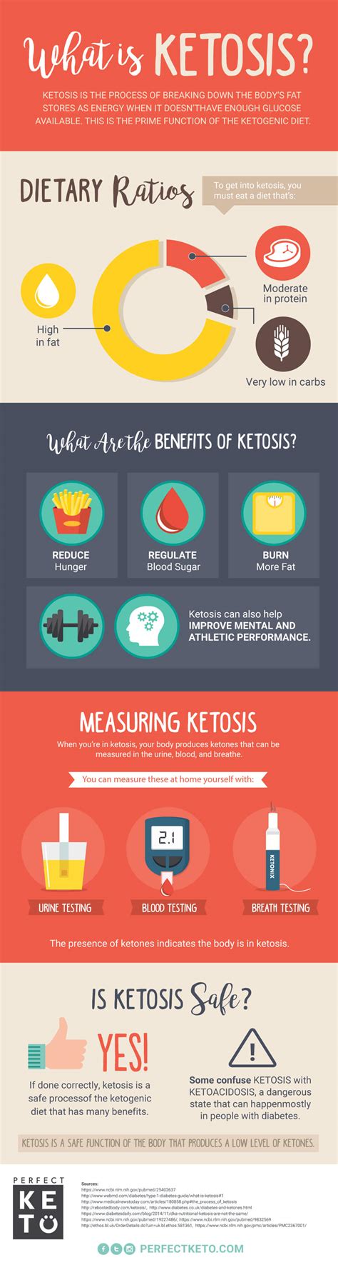 Ketosis: What Is It and Is It Right For You? - Perfect Keto - Perfect Keto