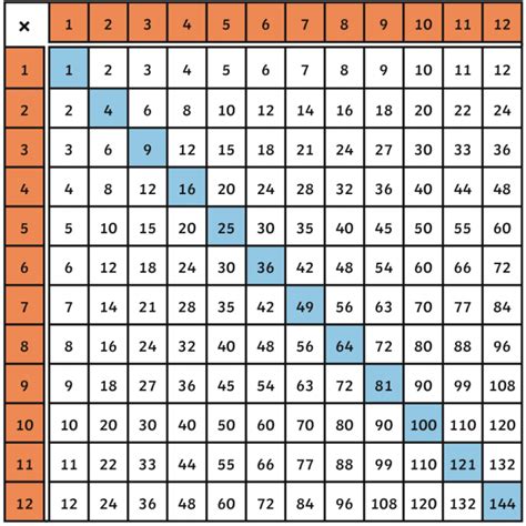 What is a Square Number? | Definition & Examples | Twinkl