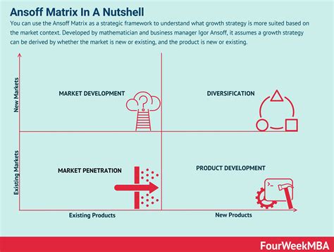 The Ansoff Matrix In A Nutshell - FourWeekMBA