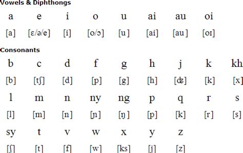 Indonesian Writing System