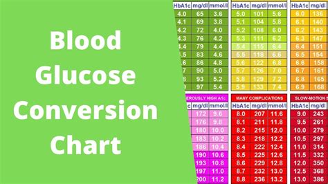 Blood Glucose Conversion Chart | How to convert to HbA1c | Type 2 ...