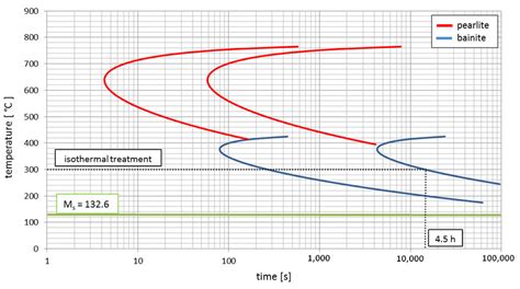 TTT chart of 9XC steel, with indicated isotherm corresponding to the ...