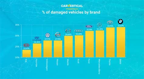 The most reliable car brands according to carVertical