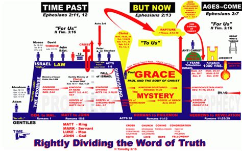 The Bible Teaches Dispensations - The Next Generation Christians