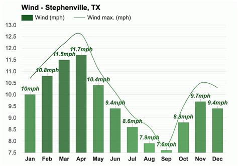 January weather - Winter 2024 - Stephenville, TX