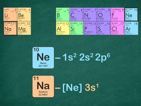 How to Write a Noble Gas Configuration for Atoms of an Element