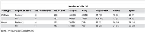 Classification of cilia at the periphery and in the pit of the node ...