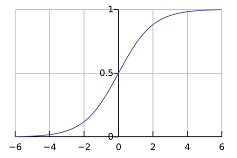 5 Real-world Examples of Logistic Regression Application ...